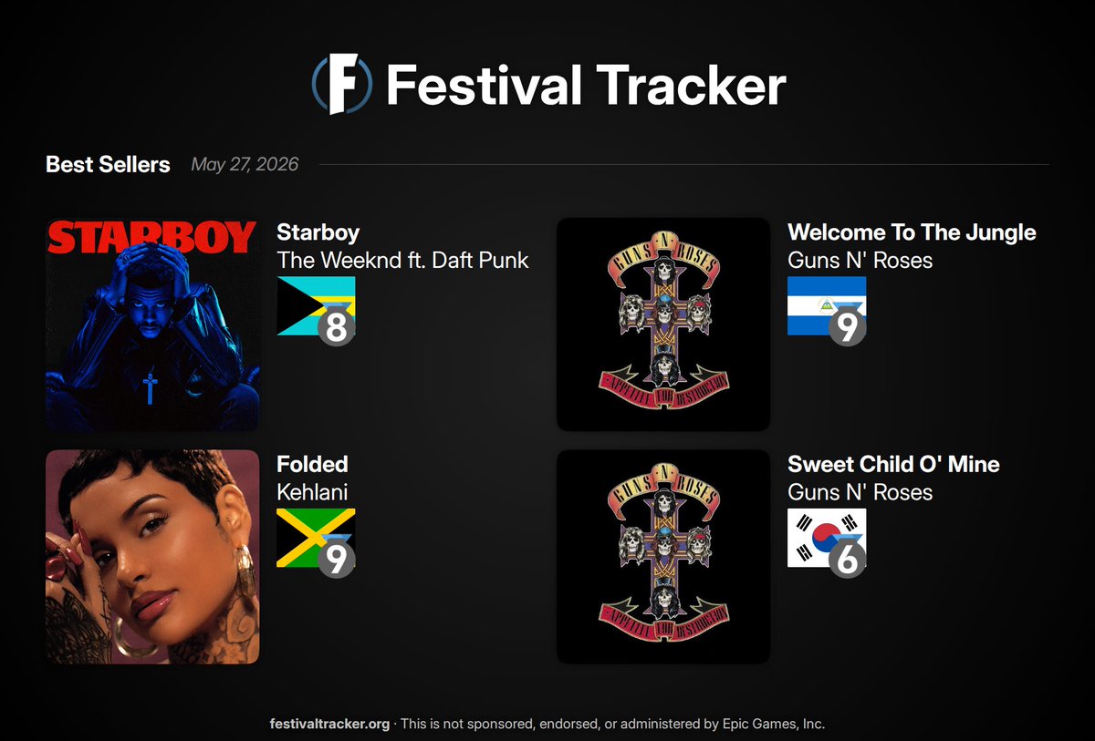 FestTrackerApp's tweet photo. Best Selling Jam Tracks In The Fortnite Item Shop   

Wednesday, May 27th, 2026 https://t.co/lQOer9HO64