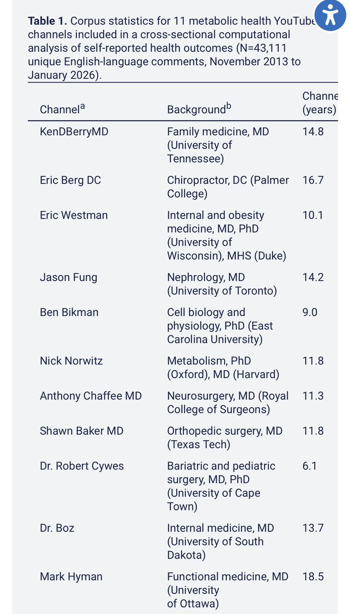 MEATritionCom's tweet photo. Cool new paper looked at YouTube comments from low carb influencers and found strongly positive health gains. @KenDBerryMD @dr_ericberg @drericwestman @drjasonfung @BenBikmanPhD @nicknorwitz @anthony_chaffee @SBakerMD @carbaddictiondr #carnivorediet https://t.co/fMd4ZbVPxx