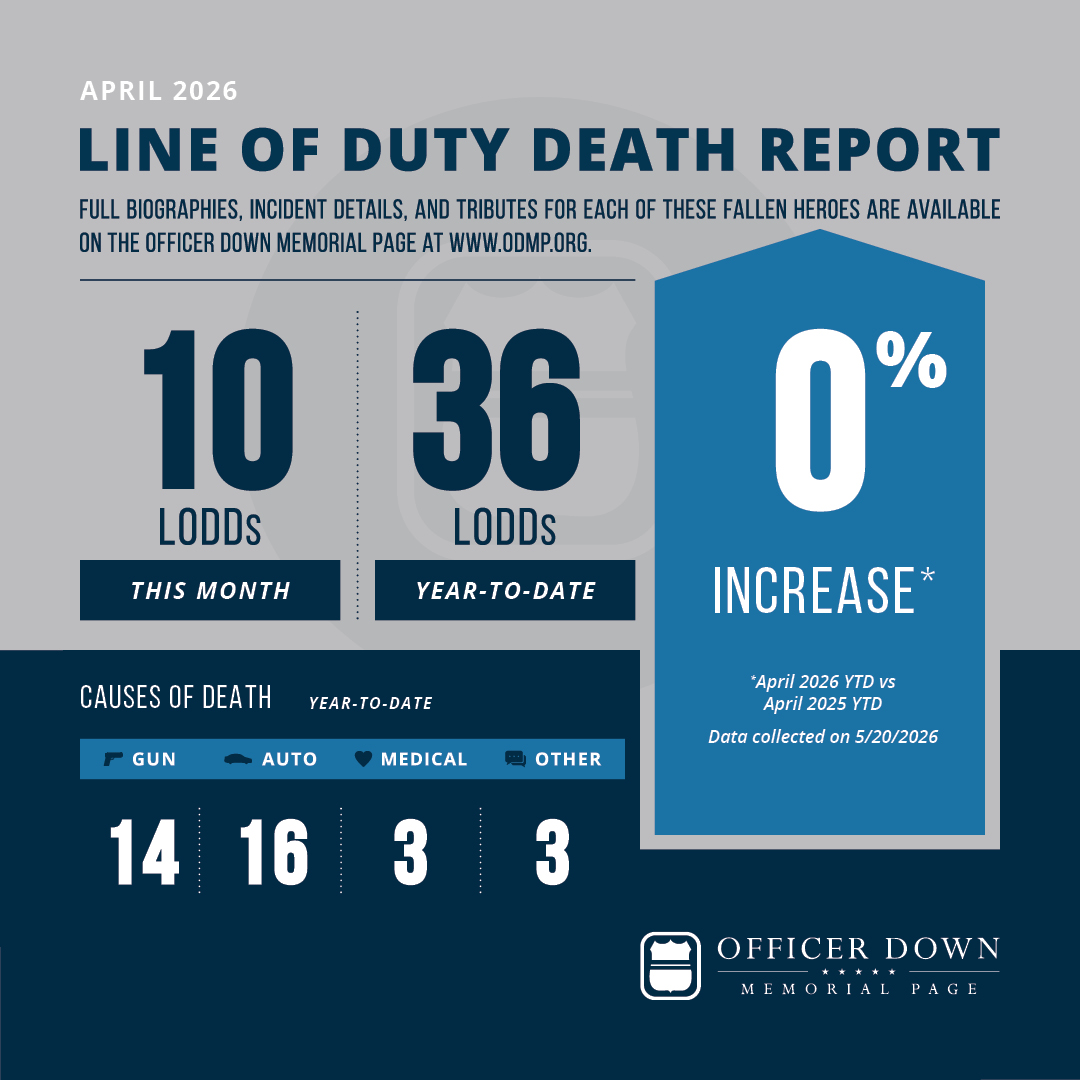 ODMP's tweet photo. Last April, 10 law enforcement officers died in the line of duty. The cause breakdown (April 2026 only) is: six by gunfire, three automobile crashes, and one vehicular assault. This means that as of April 30th, the year-to-date total for line of duty deaths was 36, a 0% increase over the same period last year.

@ODMP extends our deepest condolences to the families, friends, and agencies who lost a loved one to a line of duty death this past month. We encourage our supporters to read the memorials of each of the officers who died in the line of duty. Full incident details and photos can be found at: https://t.co/dCgUlr6IGz