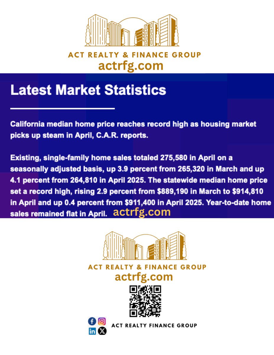 actrfg's tweet photo. #California median home price reaches record #high as #housingmarket picks up steam in April.
Existing, #SingleFamilyHome #sales totaled 275,580 in April on a seasonally adjusted basis, up 3.9 percent from 265,320 in March and up 4.1 percent from 264,810 in April 2025. The #statewide #medianhomeprice  set a record high, rising 2.9 percent from $889,190 in March to $914,810 in April and up 0.4 percent from $911,400 in April 2025. Year-to-date home sales remained flat in April. By https://t.co/AUpmBCwkfS
ACT  Realty & Finance Group
*
*
*
*
We #service all #california with different price range #realestate ( #residential  & #commercial ),for seller we offer free property value analysis, for buyer we offer free mortgage pre-approval letter ( no income , no job , no Tax returns , foreigners , senior #reversemortgages loan ) , banks don’t give you loan don’t worry, come to me let me help you , more info please feel free to contact #buying #selling #loan #investment #propertymanagement  your #onestop real estate shop #topagent /#broker:
📷+1-415-583-3668｜+1-415-718-7693
（WhatsApp/Telegram）
📷 info@actrfg.com
📷： https://t.co/AUpmBCwkfS
WeChat: actrfg
Keep connected with us on social media:
ACT Realty Finance Group
#actrealtyandfinancegroup #actrealtyfinancegroup #realestateagent #realtor #broker #loanofficer #bayarea #listingagent #buyersagent #loanbroker  #realestatebroker #sanfranciscorealtor #siliconvalleyrealestateagent #SFbroker #propertymanagement #investment #commericalmortgagebroker #sanfranciscobroker #brokerage #realestatebrokerage
#美国加州旧金山房地产经纪 #美国加州房地产经纪商  #SF #美国旧金山物业管理公司