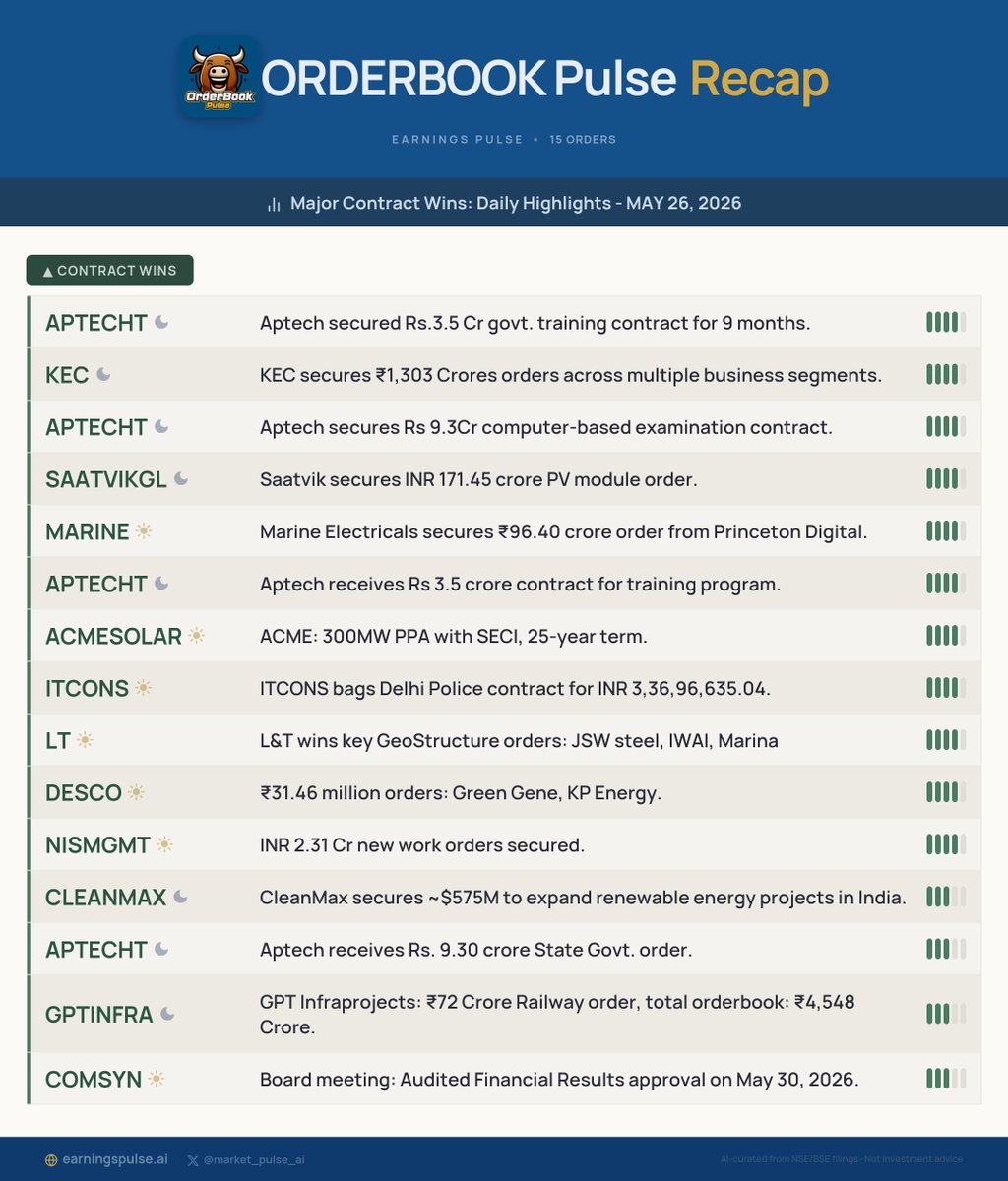 market_pulse_ai's tweet photo. 📅 Orderbook Recap: Daily Highlights - MAY 26, 2026
Major contract wins for #APTECHT #KEC #APTECHT #SAATVIKGL #MARINE #APTECHT #ACMESOLAR #ITCONS #LT #DESCO &amp; more!

#StocksToWatch #Watchlist #Trading https://t.co/Kx9JdvUGhT