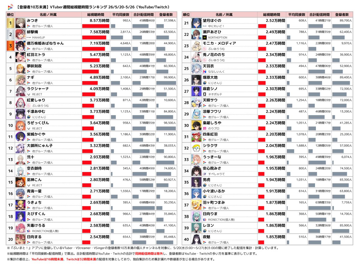 Vmato_data's tweet photo. 👀【登録者10万未満】週間VTuber総視聴時間ランキング

YouTube/Twitch 統合 TOP5
🥇 みつき
🥈 緋撃燐 【MAHA5JP】
🥉 億万株姫あばねちゃん
4️⃣ 紅羽ミトラ
5️⃣ 夢咲刻夜

👇 ランキングのTOP40は画像でチェック！
#週間V総視聴時間ランキング #VTuber #YouTube #Twitch https://t.co/lawZt6E6HT