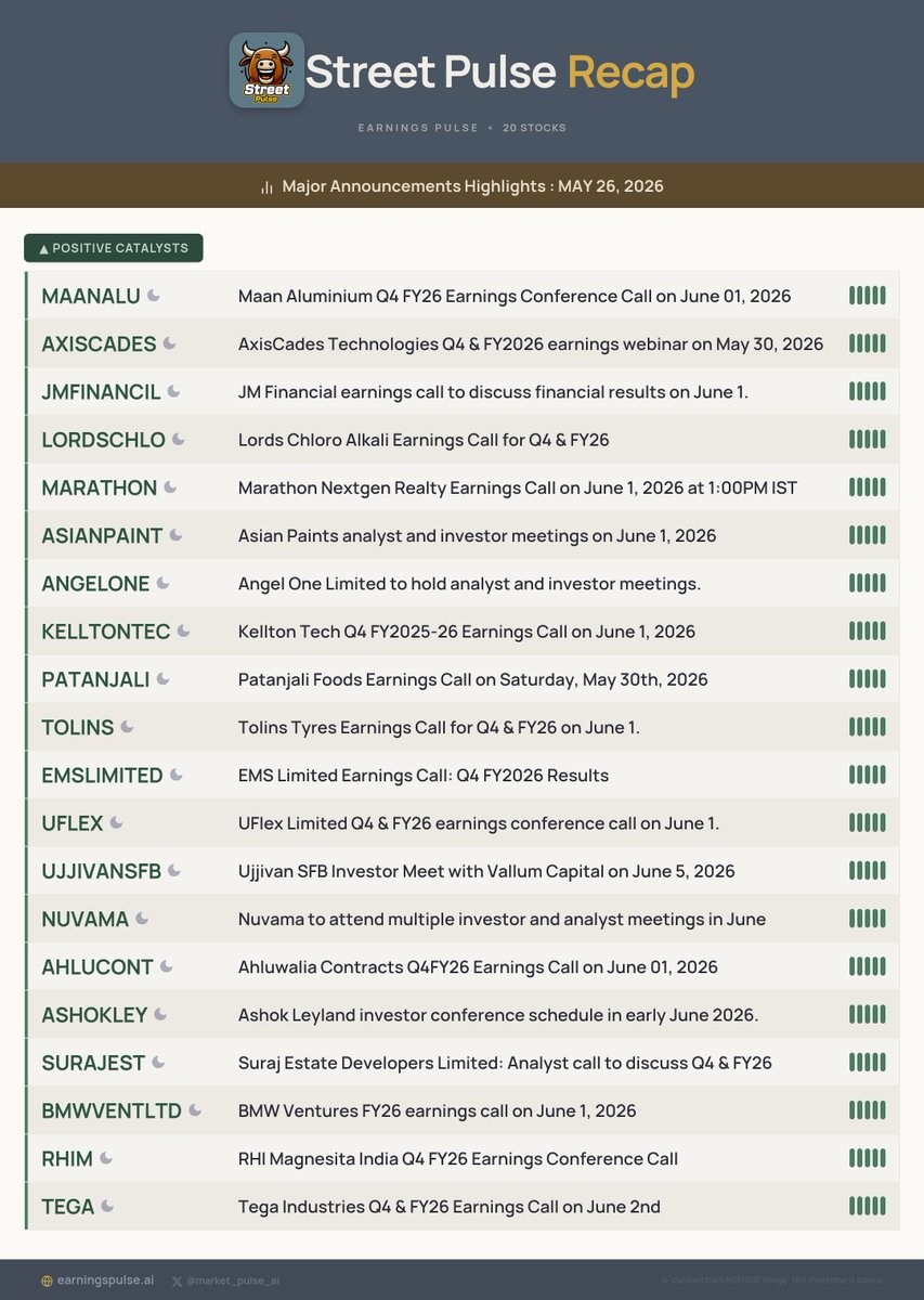 market_pulse_ai's tweet photo. 📅 Street Pulse Recap: MAY 26, 2026
Major Announcements for #MAANALU #AXISCADES #JMFINANCIL #LORDSCHLO #MARATHON #ASIANPAINT #ANGELONE #KELLTONTEC #PATANJALI #TOLINS &amp; more!

#StocksToWatch #Watchlist #Trading https://t.co/rzhZF2GqGt