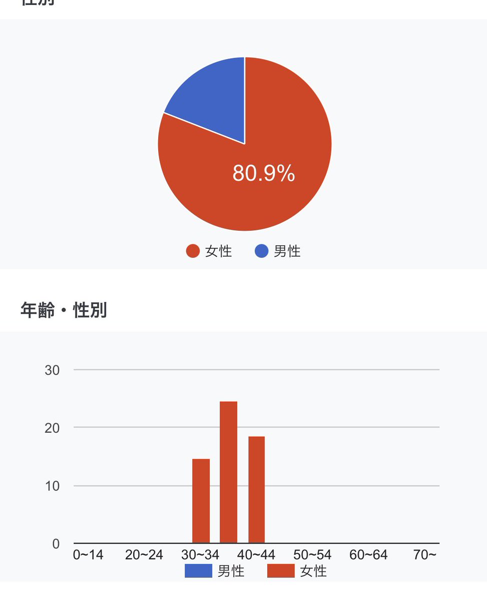 GkaSamBoil's tweet photo. 何故こんなに女性が多いコミュニティーになってしまったのか...全国人妻会員さま https://t.co/jfOSFWKL2A