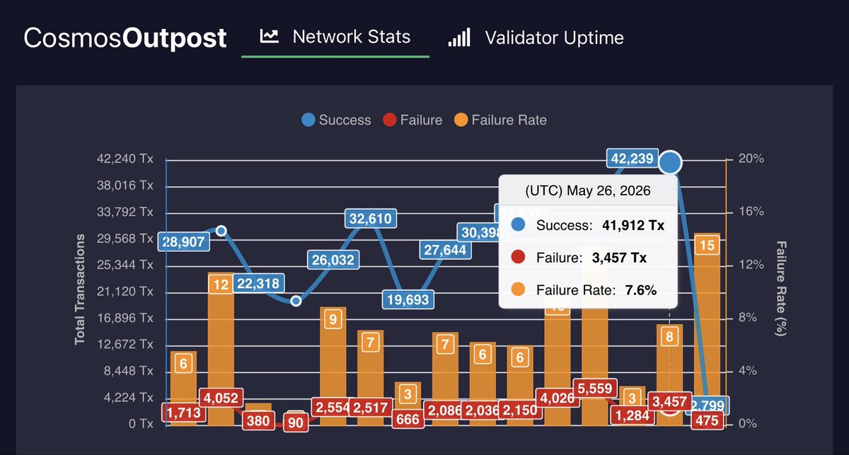 CosmosOutpost's tweet photo. Daily @cosmos Outpost May 26 UTC 
Inflation 10% Bonded 63.0%
👉https://t.co/O5mnL9J03h

DELEGATIONS:
Delegate: 547,983⬆️
Redelegate: 12,165⬇️
Undelegate: 157,656⬇️

REWARDS: 114,154⬇️

TRANSACTIONS:
Success: 41,912⬇️
Failure: 3,457⬆️
Failure Rate: 7.6%⬆️

SENDS: 5,560,116⬆️ https://t.co/091glh7nYg