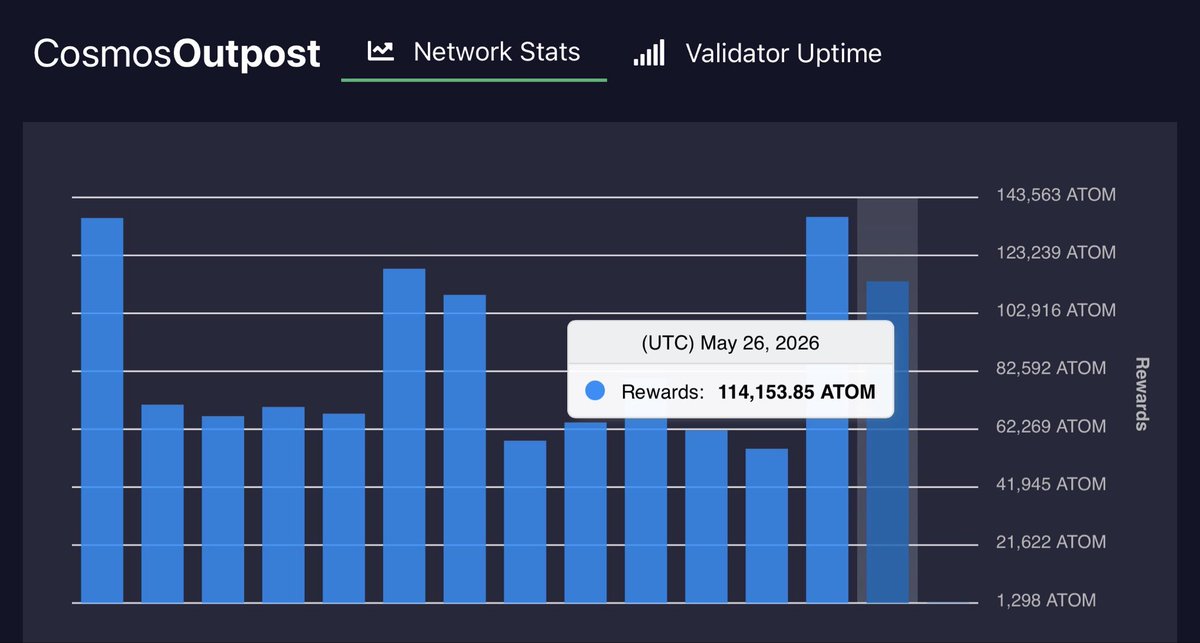 CosmosOutpost's tweet photo. Daily @cosmos Outpost May 26 UTC 
Inflation 10% Bonded 63.0%
👉https://t.co/O5mnL9J03h

DELEGATIONS:
Delegate: 547,983⬆️
Redelegate: 12,165⬇️
Undelegate: 157,656⬇️

REWARDS: 114,154⬇️

TRANSACTIONS:
Success: 41,912⬇️
Failure: 3,457⬆️
Failure Rate: 7.6%⬆️

SENDS: 5,560,116⬆️ https://t.co/091glh7nYg
