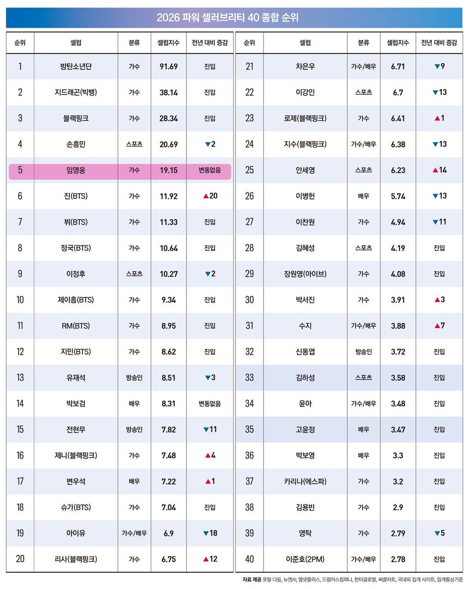woongbaragi0616's tweet photo. ✔️ 2026 파워 셀러브리티 40에서 5위

2025년과 비교해 상위권은 올해 새로 집입했거나
순위 하락인데 반해 임영웅은 전년도 순위 유지

 https://t.co/ZkWgAVXHfb…

#임영웅 https://t.co/7kff02rKig