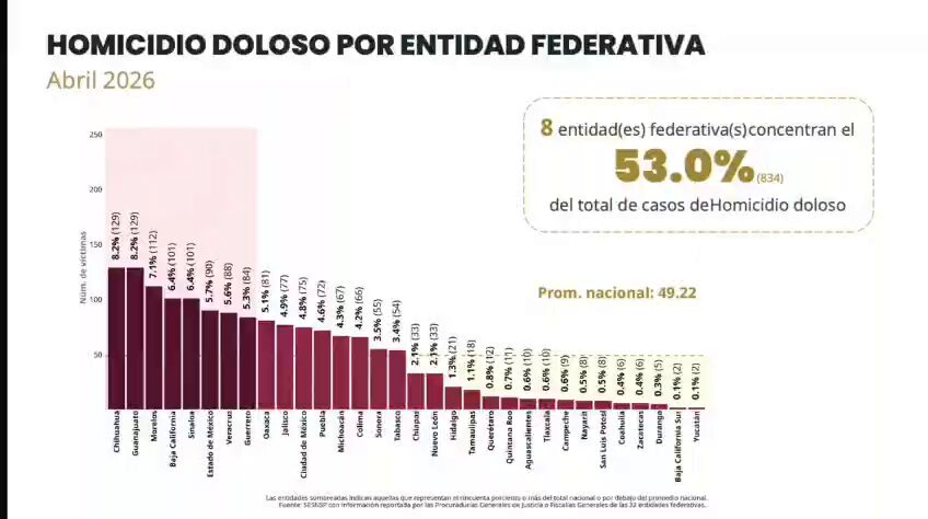 RaulMartinezOlv's tweet photo. @MaruCampos_G Cual paralizar estúpida! No trabajas para el pueblo de Chihuahua! 
Se te juntan las denuncias porque eres una traidora, eres delincuente.
Mejor enfócate en Chihuahua, ya que encabeza el índice de homicidios dolosos en el país. 
Ya basta de traición a la Patria! https://t.co/fI4CjR0paC