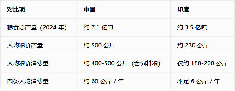 JasonOneee's tweet photo. @XiaoJi0403 受宗教信仰（印度教尊牛、伊斯兰教禁猪肉）和素食文化影响，印度是全球肉类消费量最低的国家之一。根据OECD-FAO（经合组织-联合国粮农组织）等国际机构的统计数据，印度人均肉类年消费量常年徘徊在 4公斤至6公斤 之间。 https://t.co/cKWfqcVlHa