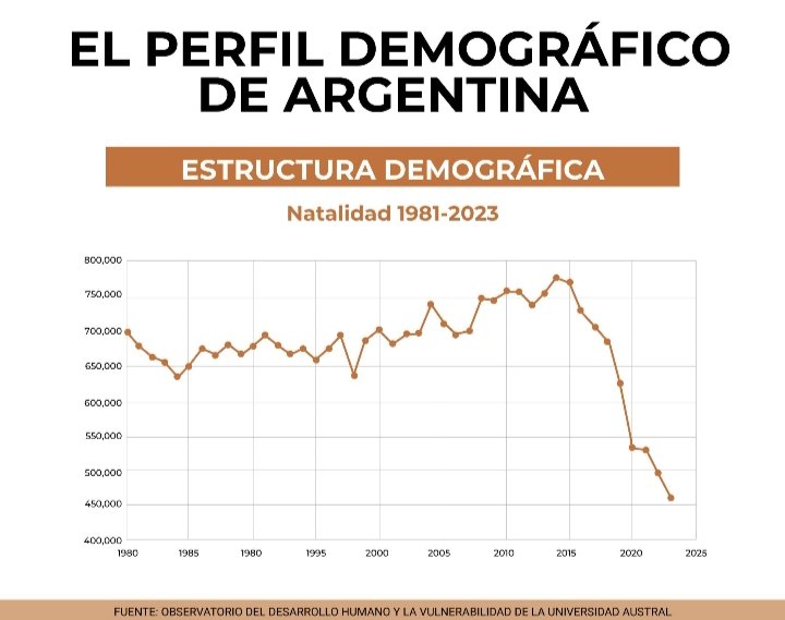 EsTendenciaEnX's tweet photo. "Preocupante":
Porque un informe de la Universidad Austral mostró que los Argentinos no están teniendo hijos https://t.co/e5X59q30jO