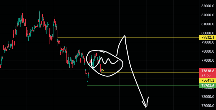 xxMark1499's tweet photo. #BTC $BTC 大的框架目前我还是没有改变我的想法。74200应该是一个阶段恐慌杀出的低点，79500是反弹的终点。 https://t.co/8YcbMUPfbX