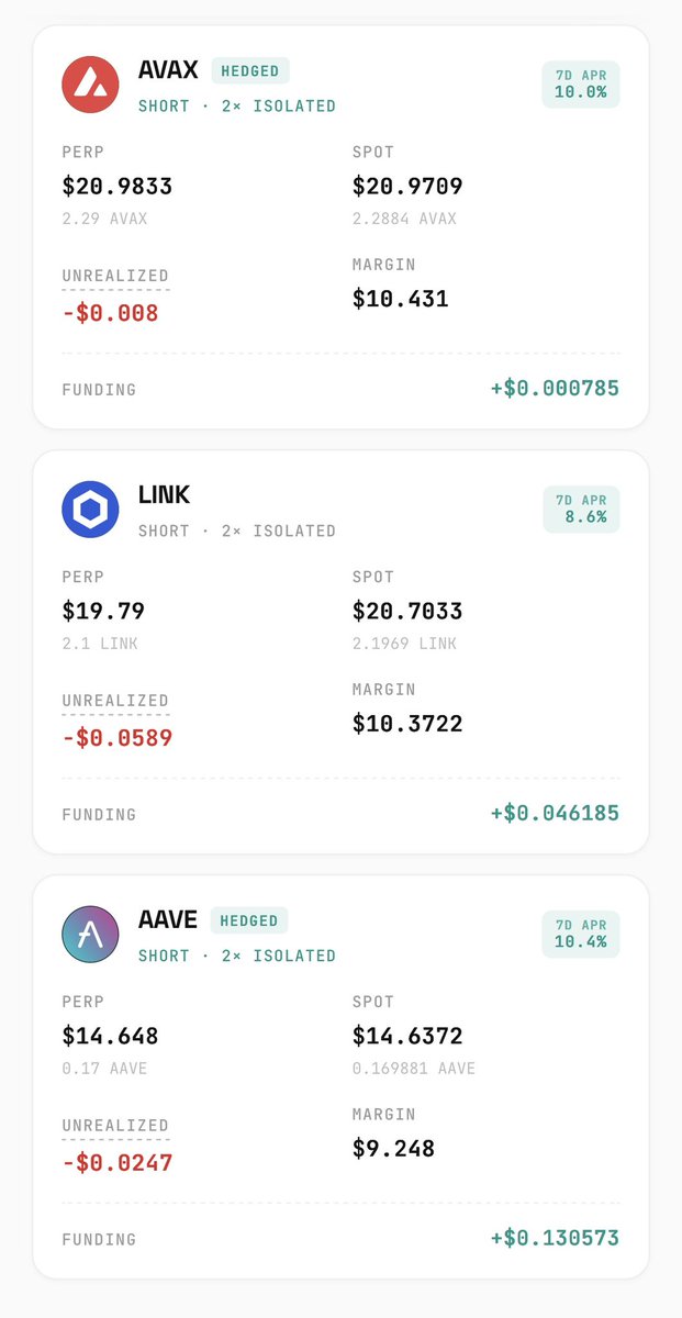kisra_fistya's tweet photo. Unrealized PnL almost zero.

Funding positive across the board.

7D APR 8.6%–10.4%.

This is delta-neutral Cash & Carry working live on AVAX, LINK & AAVE on @HyperliquidX 

No directional risk. Just pure yield.

Who else is running Zidee? 

Share your positions and I’ll pick random winner to get $30 SOL giveaway in Sunday.

Dont forget to add your zidee username.

$ZDLT @zirodelta @hypurr_co @Hyperliquid_IDN