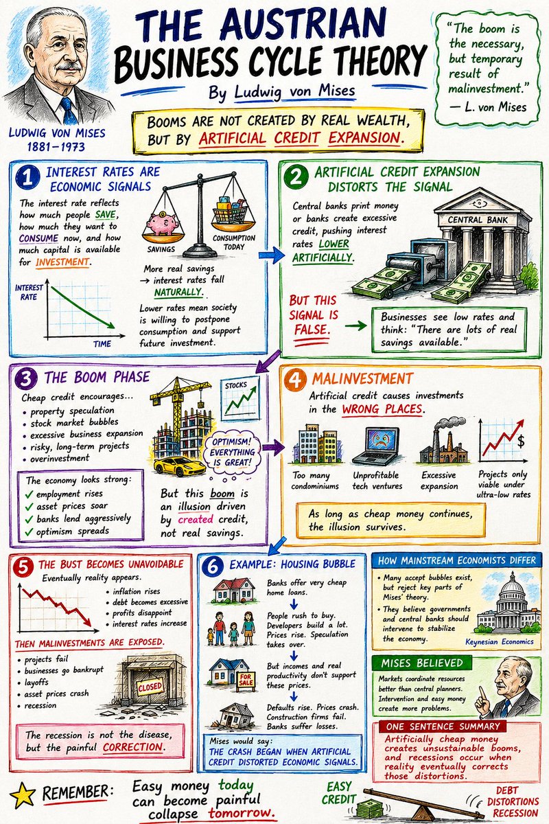 ktselvan's tweet photo. “Not every skyscraper, startup, or market rally is a sign of real wealth. Sometimes it is merely credit wearing the mask of prosperity.”

The word “malinvestment” was popularised by Austrian economist Ludwig von Mises, combining the Latin root mal-(“bad” or “wrong”) with “investment.” But Mises was not merely referring to failed businesses or poor financial decisions. He used the term to describe investments distorted by artificially cheap credit and easy money policies that create the illusion of sustainable growth. In his view, when interest rates are pushed unnaturally low, businesses and investors are encouraged into projects that appear profitable in the short term but lack real economic foundations. 

The result is often a cycle of boom, speculation, debt expansion, and eventual collapse. More than a century later, the term “malinvestment” still echoes in debates surrounding housing bubbles, tech speculation, excessive leverage, and modern financial crises — a reminder that not every boom is built on real wealth.