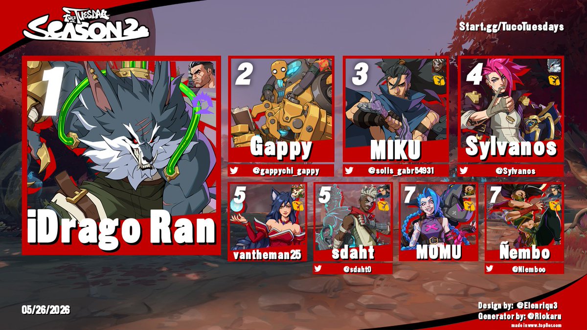 ForceBlockFGC's tweet photo. Congrats to @Drago_Ran for another Tuco Tuesday win! We are going to have to start counting them

🥇@Drago_Ran 
🥈@gappychi_gappy 
🥉@solis_gabr54931 

Special thanks to our commentators tonight @Quicksand_FGC and @NickHoalcraft for holding down the mic! https://t.co/Eo6yPriD9L