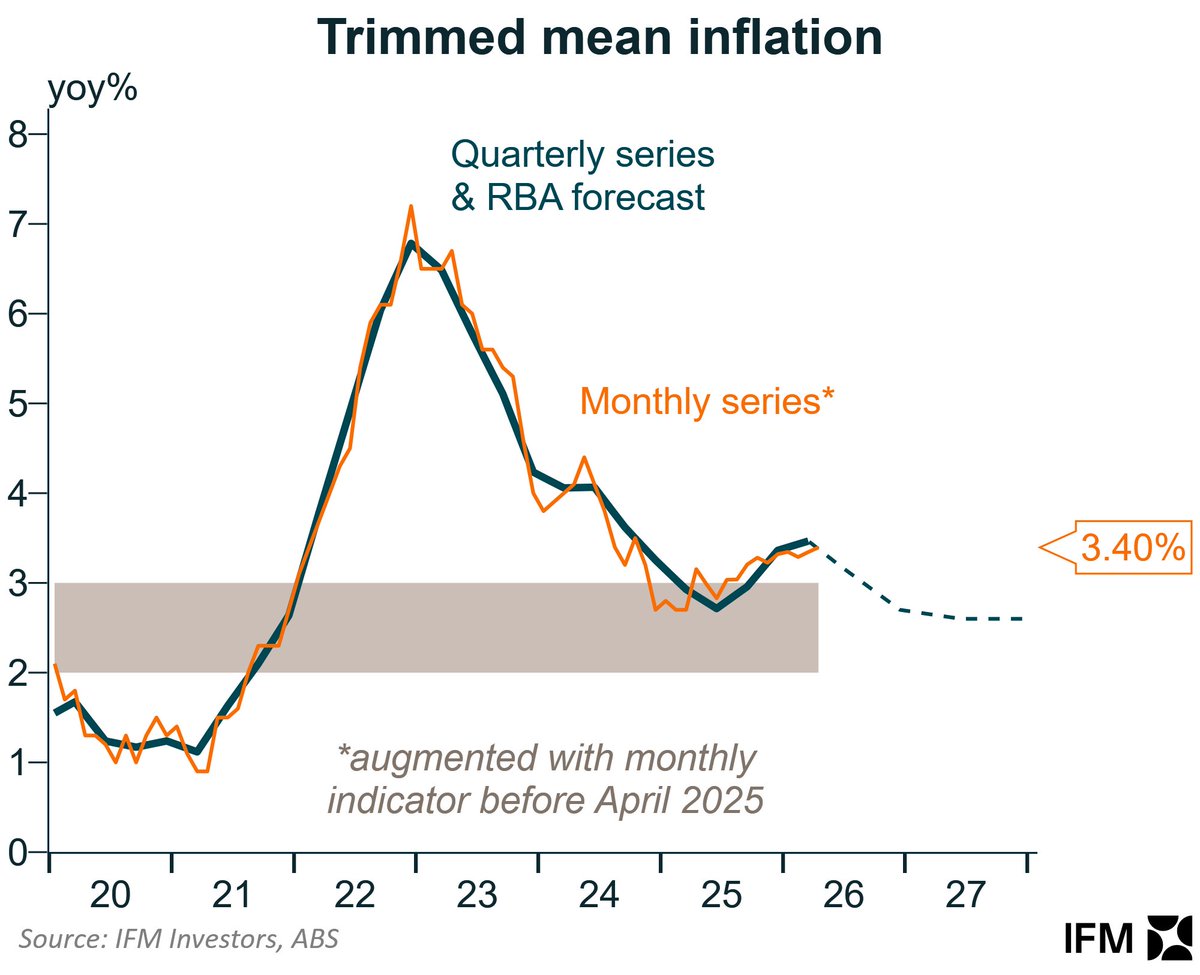 Recent Rba Inflation for April - still too high - but still within the RBA's ...
