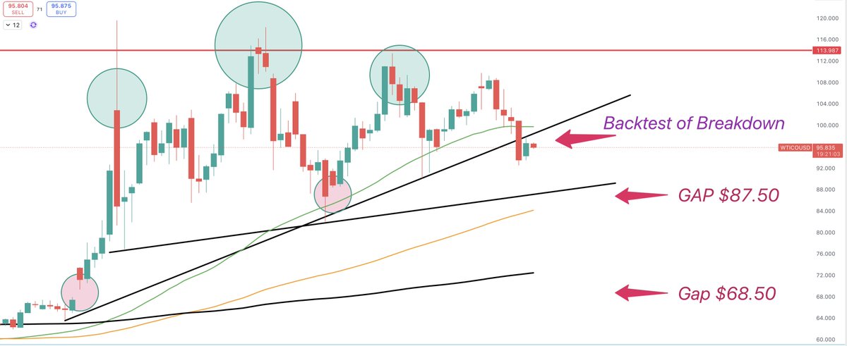 simple_setups's tweet photo. OIL - DAILY

OIL had a backtest of the breakdown from the Intermediate Trendline today

Watch for a Bear Flag forming here

$87.50 is the next target and probably an undershoot to the 100 DMA ( orange ) around $84

$oil $USO $sco https://t.co/6EF4dnbti9
