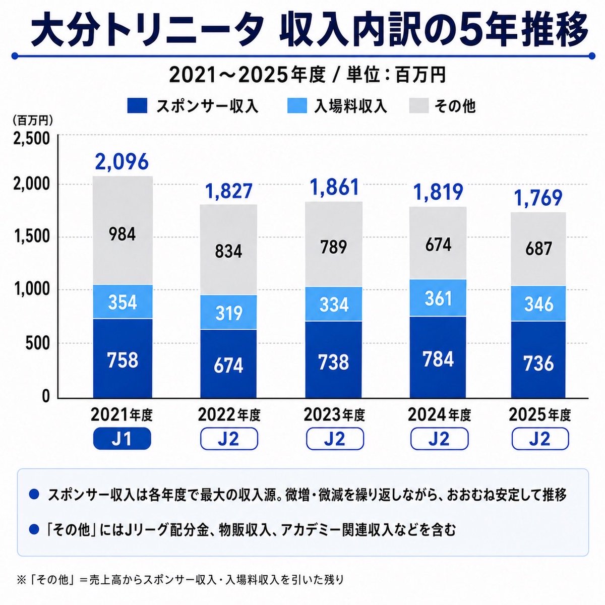 大分トリニータ5年間の売上推移』 売上高は前年から5000万円の減少