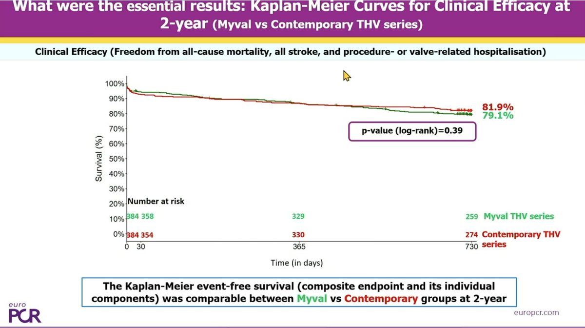 TagliariPaula's tweet photo. Additional contemporary #TAVI evidence from #EuroPCR @PCRonline
#LANDMARK trial @ 2-year: #Myval vs #Sapien/Evolut: non-inferior clinical outcomes
📊 Event-free survival: 79.1% vs 81.9% (p=0.39)
Mortality: 87.3% vs 89.2% (p=0.43)
Consistent results in small annuli and women
#HERA-TAVI registry @ 1-year: #Navitor/Vision vs #Evolut FX/FX+: similar clinical and hemodynamic outcomes
📊 Primary endpoint (death, disabling stroke, HF hospit): 12.6% vs 11.3% (p=0.42)
Similar gradients and PVL
⚠️ Procedural trade-offs: ⬆️ pacemaker with IA vs ⬆️ bleeding with SA
