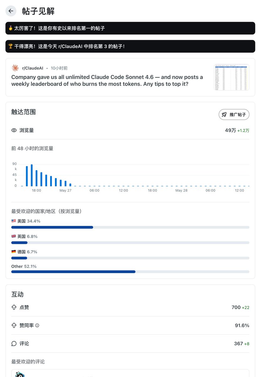lumm256's tweet photo. 我在 r/ClaudeAI 发的帖子爆了，截止到现在 10 个小时，热度排第 3，浏览量 448K，评论 370，还在持续增长中，https://t.co/AN6BD2xnvD

事情是这样的，我们公司上周给每个研发分配了不限量的 CC sonnet 4.6，上周五研发领导发了一个Token 消耗排行榜，我就发了个如何能排名靠前的帖子。

首先是在 v2ex 上发的，发布 24 小时内，帖子在职场话题排第一，浏览量8000+，评论量 100+，11 人收藏，1 人感谢 https://t.co/muQID0iTYA。

国内评论的方向很多，最热评论是 Croow 的 「不要太靠前，中间位置就行」。

然后，我想对比看看英文社区如何看待这件事，同样的标题和内容，发到了每周访客数187 万的 r/ClaudeAI，没想到帖子热度比国内反应更激烈。

截几个点赞最多的图大家看看，更多有意思的评论欢迎到帖子里围观。
