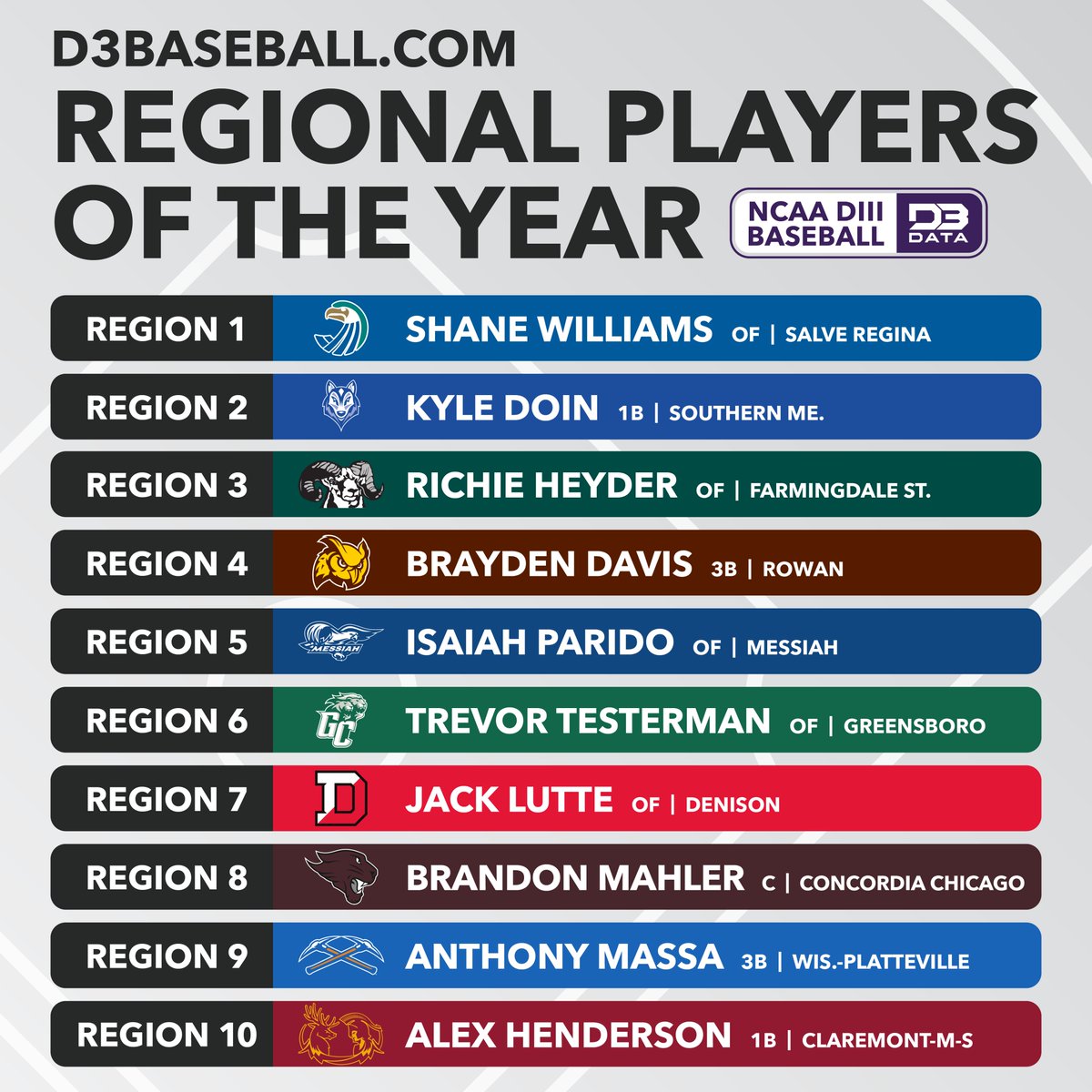 D3SportsData's tweet photo. https://t.co/iHuoyFXUFH Regional Players of the Year.
#d3data #d3 #d3sports #d3baseball https://t.co/WZhjHGUHcG