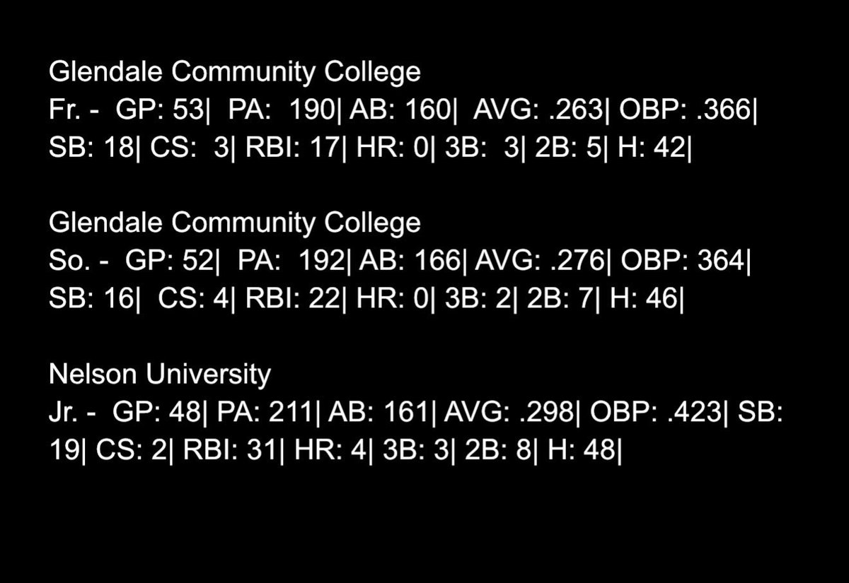 ajestill23's tweet photo. SS/CF | LHH 
6'0" 190 Ibs 
5th Year Senior | 1 Year Eligibility 

500+ Collegiate AB’s
6.8 60-yard 
90+ IF Velo 
100+ EV

Stats + Offensive and Defensive Film Below

@FlatgroundBats @EliteRecruits_ #uncommitted https://t.co/lfh2JUuVS6