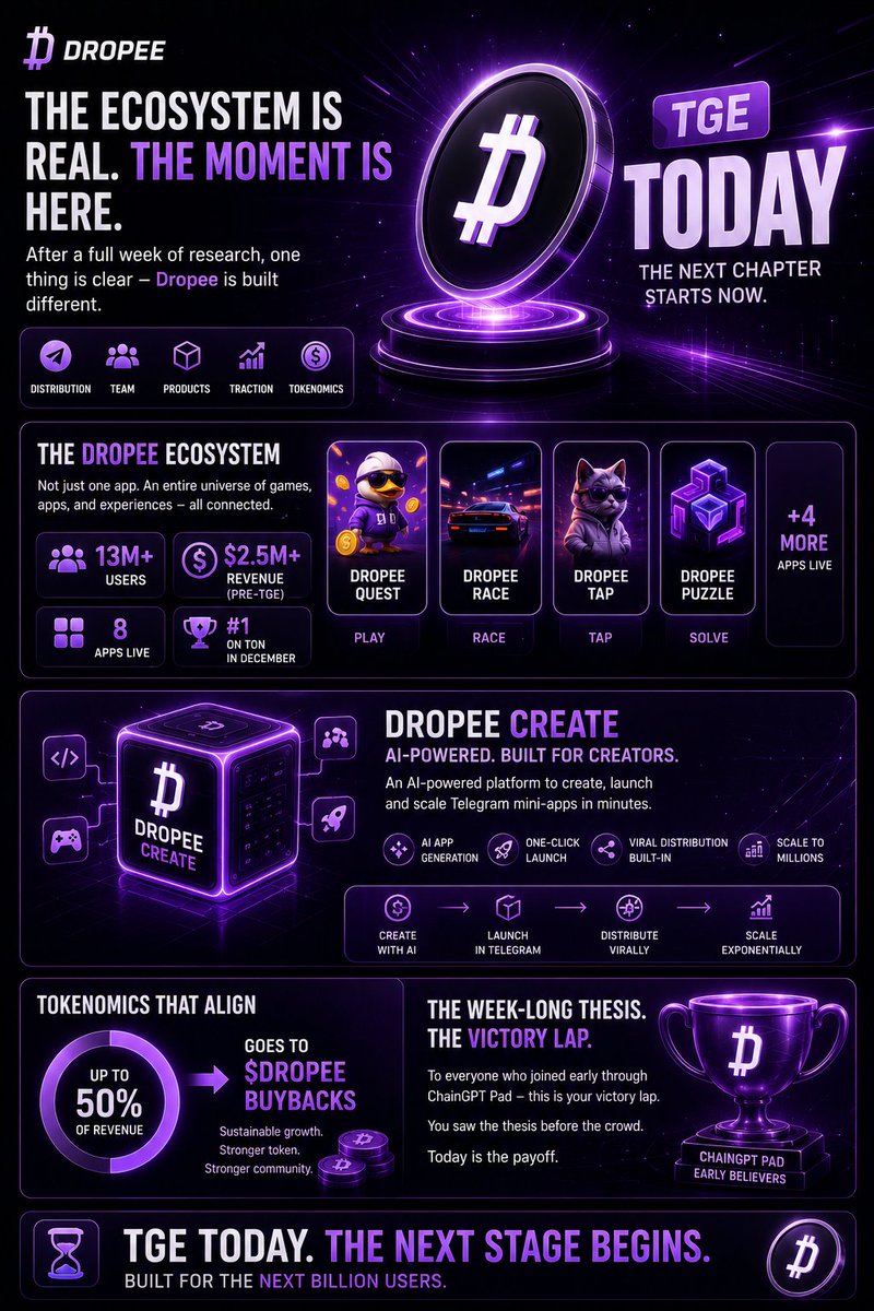 BossWhatsNew's tweet photo. The deeper people looked into @dropee_app this week, the clearer the bigger picture became.

This was never just a single Telegram game narrative.

It’s an ecosystem built around apps, games, AI-powered creation, and Telegram-native distribution.

13M users. 8 live apps.
Millions in revenue before TGE.
A team connected to Voodoo-level mobile gaming scale.

And then there’s Dropee Create — probably the most underrated part of the entire ecosystem right now.

An AI-powered platform designed to create, launch, and scale Telegram mini-apps at massive speed.

Almost like bringing Lovable-style app creation and viral deployment mechanics directly into Telegram.

That changes the scalability of the ecosystem completely.

More creators. More apps.
More monetization loops.
More ecosystem expansion.

Today probably feels like a victory lap for early ChainGPT Pad participants who understood the thesis before the crowd fully caught on.

Now TGE day is Finally here.