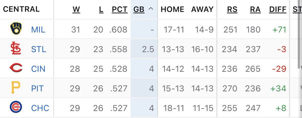 Dario_Melendez's tweet photo. The Cubs were in 1st Place less than a week ago  🤣🤣🤣 https://t.co/1b3lmNJRxn