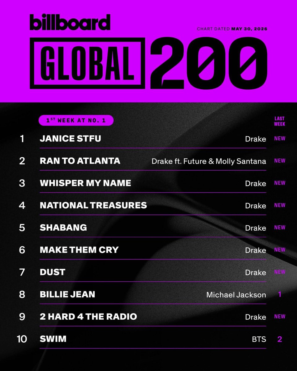 ExercitusInvict's tweet photo. [INFO]
“SWIM” ocupa el puesto #1 de Billboard Global Excl. US y en el puesto #10 de Global 200. Se ha mantenido por nueve semanas consecutivas dentro del Top10 de ambas listas.

Mochi♡
#BTS @bts_bighit https://t.co/DdHqeSeMFf