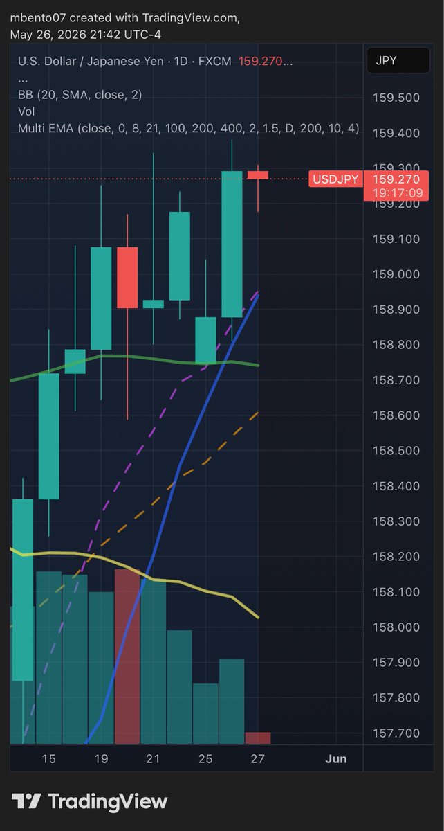 MichaelPBento's tweet photo. Uhoh, we looks like the Yen being pulled to 160 like a magnet https://t.co/7zhBRJsTeQ