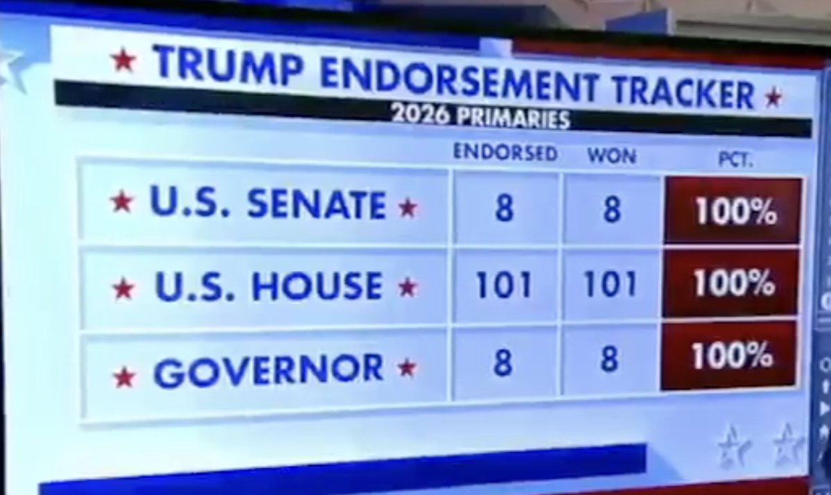 prcalloway's tweet photo. I'd say the RINO's have gotten the message! MAGA is alive and well and we love TRUMP! https://t.co/pA0zoaYMcg