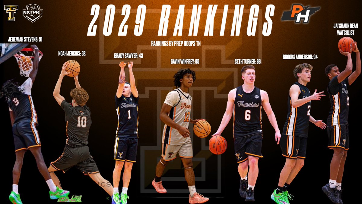 tntravelers5sp's tweet photo. After winning 12 games in a row to end the spring session, seven members of our 2029 team were featured in @PrepHoopsTN new player rankings. Really special group of kids from East TN!

@5StarPreps @NxtProHoops @PRO16League https://t.co/jtc12qlEOZ