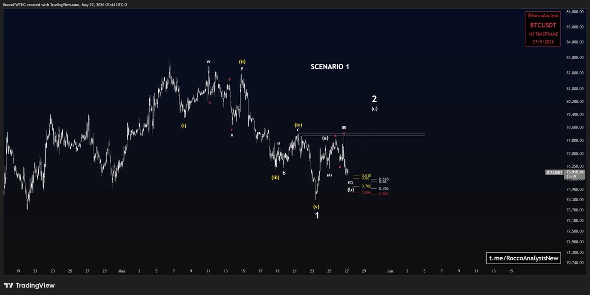 RoccoAnalysis's tweet photo. $BTC 1H TF UPDATE

Looking at the current price action, I’m no longer looking for longs. I’m bearish, and #BTC could already be on its way below $50k.

At this point, I don’t see any bullish alternative besides a WXYXZ on 1H, but it doesn’t fit the HTF count.

#Elliottwave https://t.co/GinAAH3yrd