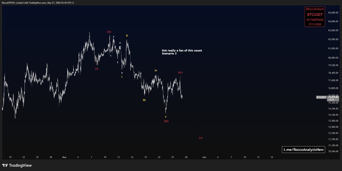 RoccoAnalysis's tweet photo. $BTC 1H TF UPDATE

Looking at the current price action, I’m no longer looking for longs. I’m bearish, and #BTC could already be on its way below $50k.

At this point, I don’t see any bullish alternative besides a WXYXZ on 1H, but it doesn’t fit the HTF count.

#Elliottwave https://t.co/GinAAH3yrd