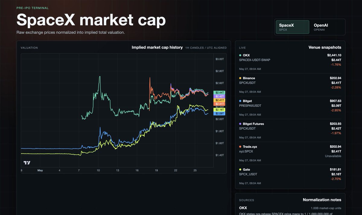 DIYgod's tweet photo. .@Bitget_zh 的 SpaceX 和 OpenAI Pre-IPO 市场价市值比别家都低，16% 多的折价，甚至比 Gate 都低，这是什么原理，难道真被我发现了套利机会 https://t.co/I9IKyQrdwB