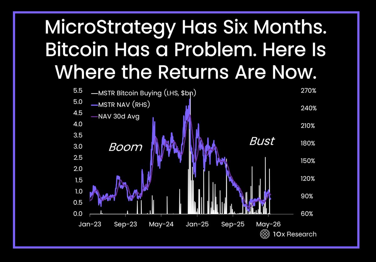 10xResearch's tweet photo. MicroStrategy Has Six Months. Bitcoin Has a Problem. Here Is Where the Returns Are Now.

Are the wheels coming off, one by one? 

MicroStrategy's signal that it may sell Bitcoin, with only six months of cash remaining to cover dividend obligations, strongly suggests the company will no longer serve as a meaningful buyer. 

That removes one of the most visible and consistent demand drivers of the past several years.

So where should investors look now, and how has the technical picture shifted?

Below, we address both our short- and longer-term views, and show where returns are still being generated even as Bitcoin becomes a headwind. 

-> Our altcoin model portfolio is up 24% over the past seven weeks (here)

-> Our crypto equity picks have returned an average of +28% over the same period. 

-> (Our thematic cross-asset space stocks portfolio has also returned +35% since April 3, 2026).

The opportunity has not disappeared, but finding it requires more creativity and a willingness to look beyond the obvious.

In today's report we show our subscribers where the opportunities are...