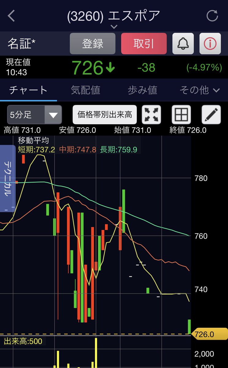 Tonpin1234's tweet photo. 3260 エスポア

11時からの総会で
倒産します！発表とかないからw https://t.co/NClWLIyTMz