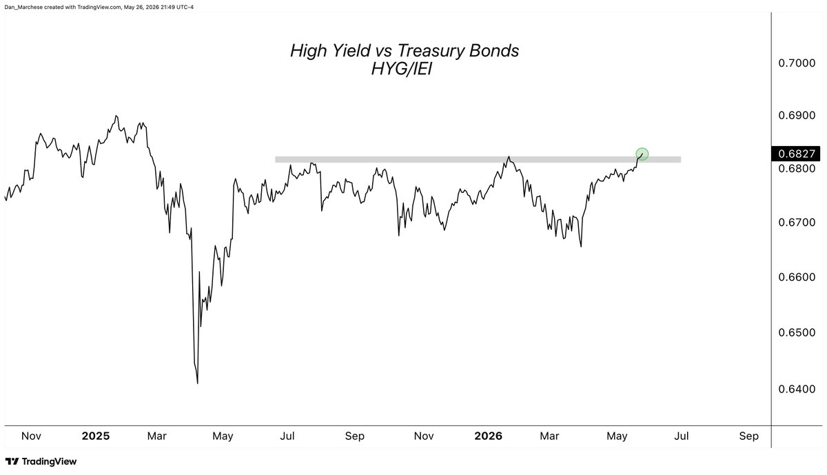 DChartLife's tweet photo. High Yield hitting its highest level relative to Treasuries for the year. 

Risk-on. https://t.co/D9vNJ4m4Bg