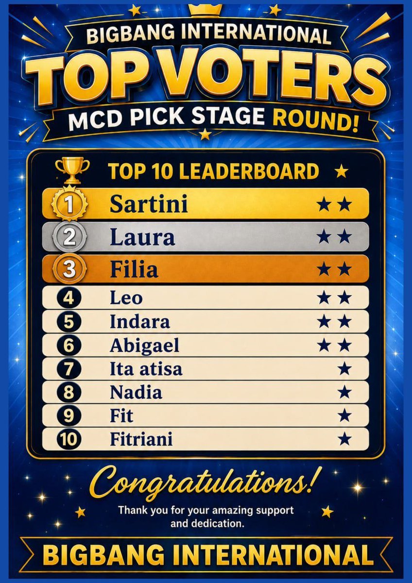 BIGBANGintl's tweet photo. 🏆 BIGBANG INTERNATIONAL TOP VOTERS 🏆

Congratulations to our incredible VIPs who worked hard voting for TAEYANG during the MCD Pick Stage Round! ☀️✨

Your dedication and support never go unnoticed. Thank you for continuously showing your love and power for TAEYANG! 💛
🥇 Sartini
🥈 Laura
🥉 Filia
✨ Leo, Indara, Abigael, Ita atisa, Nadia, Fit & Fitriani

Thank you for every vote, every effort, and every moment spent supporting TAEYANG. Let’s keep pushing together until the very end! 👑🔥

@Sartini0505  @LauraKeeLT   @Lia_FF   @82_leogirl   
@abigaelgealgeol   @xxinaninuneno @Ftragr_dw 

#TAEYANG #태양 #QUINTESSENCE #LIVEFASTDIESLOW #LFDS
@Realtaeyang