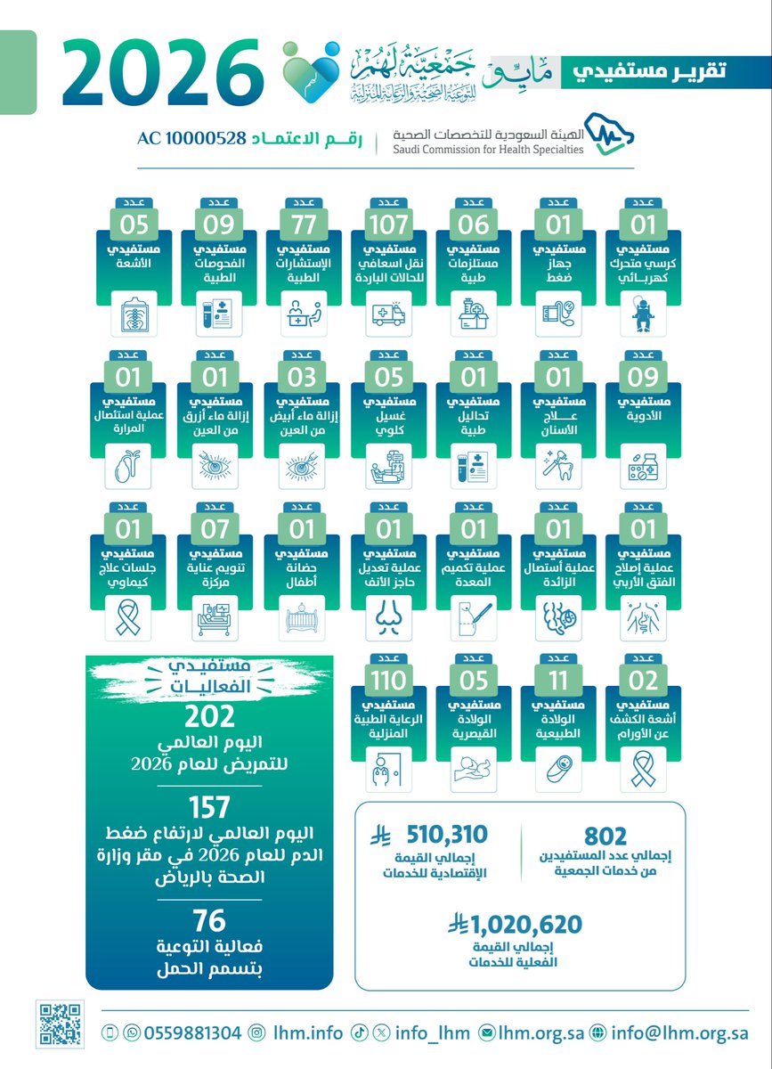 INFO_lhm's tweet photo. نرفق بين أيديكم تقرير أعمال #لهم 
في #مايو  May من عام2026م
  @SaudiMOH 
@HRSD_SA 
@ncnp_sa 
@EhsanSA 
@shefaa_sa https://t.co/MBZmpZLtid