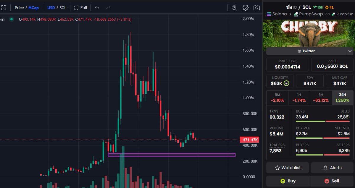 x_shadow0x's tweet photo. $ชั้ง

What caught my attention here isn’t just the ticker it’s the timing and the meme energy behind it. The whole “Chubby Elephant” trend is already getting traction across X, with the cute oversized elephant clips spreading fast and people naturally turning it into meme content. In this market, attention is liquidity, and animal memes with strong emotional reactions usually outperform expectations when the crowd locks in.

I took a small gamble around the 470K zone because the chart still looks early compared to the attention it’s starting to receive. The interesting part is the accumulation structure forming between 140K–300K MC. That range looks like where stronger hands have been quietly loading while weak hands rotate out. If buyers defend that zone again, it could become a strong base for the next leg up.

Another reason I’m watching this closely is the simplicity of the narrative.
No complicated story.
No fake AI utility.
Just a fat baby elephant meme that people instantly understand and want to share.

Those are often the most dangerous runners in meme season.
Volume is still healthy, engagement around the meme is growing, and the community vibe feels organic instead of forced. If the meme continues circulating on X and CT starts pushing edits/replies, this can easily snowball into a much larger move from current levels.

CA:
2kBH6UcR8TitebUbKNYNvjUkSFWaiFBJ7nAPTKQwpump

Current strategy for me:
Small starter position already in
Watching dips carefully around 140K–300K
Looking for volume expansion + stronger social traction before scaling heavier

As always, manage risk properly and don’t chase green candles blindly. DYOR.