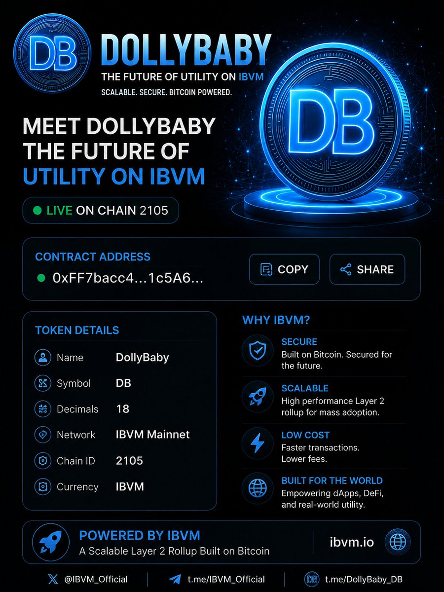 DollyBabyToken1's tweet photo. 🚀 BIG NEWS — Dolly Baby (DB) is now LIVE on IBVM Mainnet! 🐶💎
The Dolly Baby era has officially started!
$DB is now successfully deployed on IBVM Mainnet (Chain 2105) 🚀
🔥 Dolly Baby Token Details
🐶 Name: Dolly Baby
💠 Symbol: DB
🌐 Network: IBVM Mainnet
⚡ Chain ID: 2105 https://t.co/pEtMLxkM3R