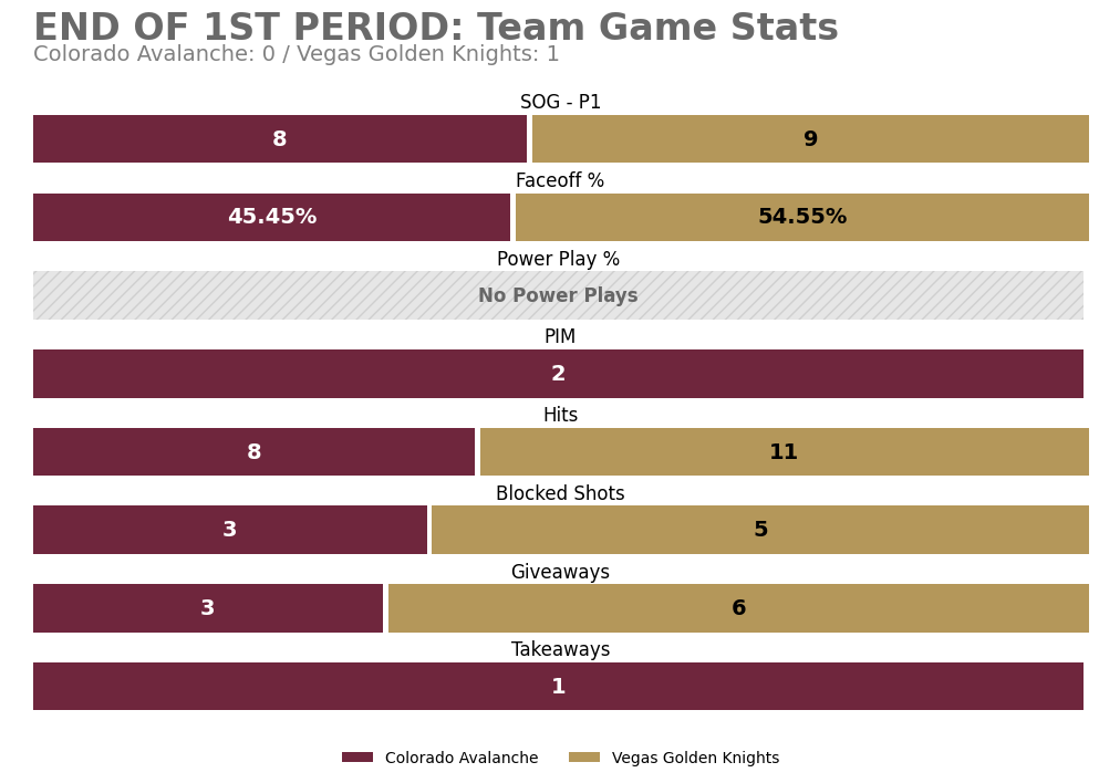 COLGameBot's tweet photo. End of 1st Period
COL 0 — VGK 1
SOG: COL 8, VGK 9

Leaders (through 1):
TOI: 08:38 (C. Makar)
SOG: 2 (C. Makar) • Hits: 2 (P. Kelly)
Blocks: 1 (L. O'Connor +2) • Takeaways: 1 (S. Malinski)

#GoAvsGo https://t.co/XHWiepJXTB