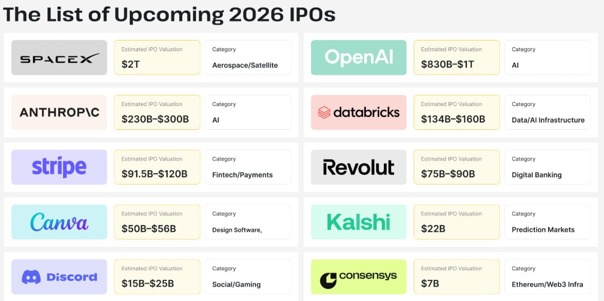 wangbei__'s tweet photo. 2026년 IPO 예정 기업들 총정리

- SpaceX 예상 기업가치 약 $2T
- OpenAI / Anthropic 뒤이어 상장 대기중
- Stripe·Revolut 같은 핀테크 기업 포함
- Kalshi 등 예측시장(Prediction Market) 플랫폼들도 IPO 후보로 거론되는중

시장 분위기 때문에 몇몇은 밀렸지만 대부분 2026년 하반기 상장 목표라고 함
