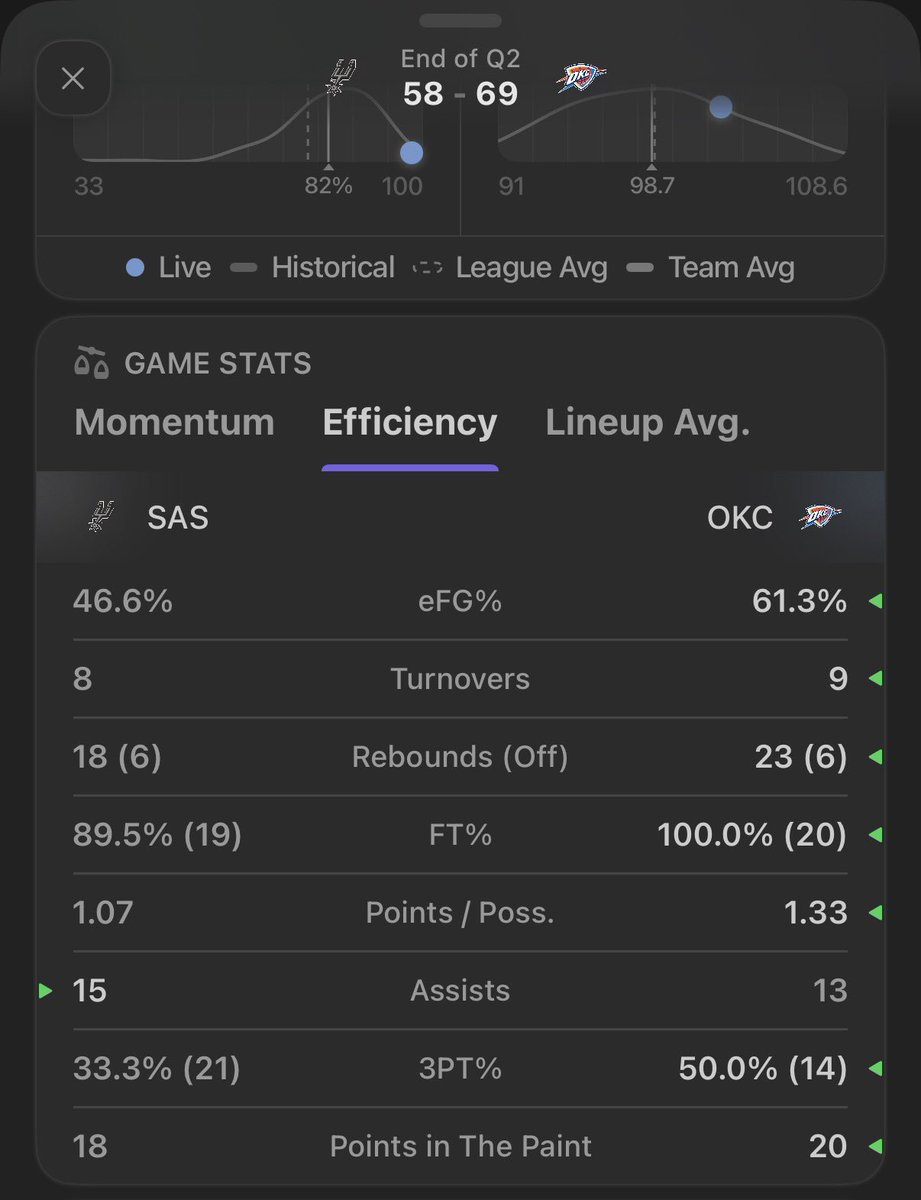 1PropPlug's tweet photo. Efficient basketball from OKC in the 1H.

11 pt game at half. Books heavy on OKC.

Are we getting 7 games in this series?

📸 with @ReactLive 

BEST live research tool out 🔨 https://t.co/T1nTXSxLdm