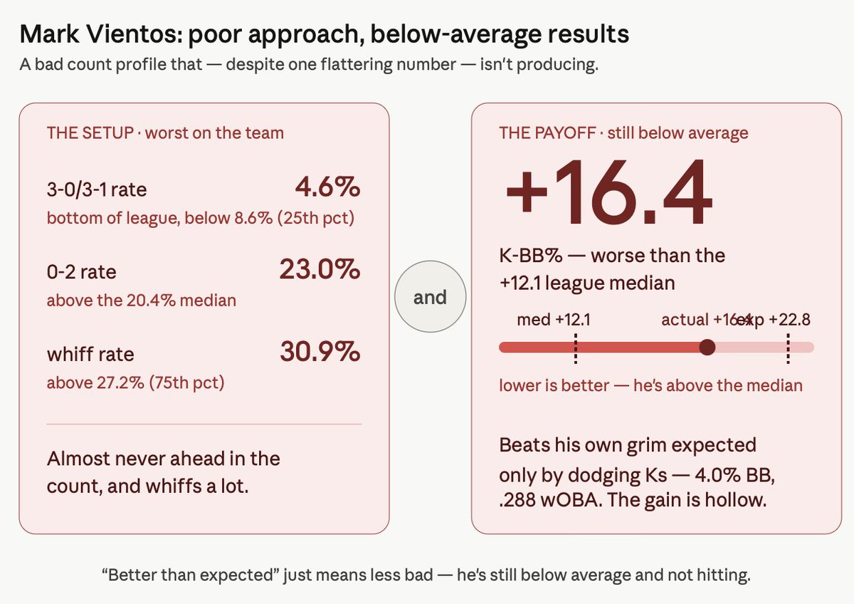 jackrwerner's tweet photo. Mark Vientos has the worst count approach on the Mets: 4.6% 3-0/3-1 rate (bottom of league), 23.0% 0-2, 30.9% whiff.
His +16.4 K-BB% "beats" his grim expected (+22.8), but it's still worse than the +12.1 median, propped up by a 4.0% walk rate. .288 wOBA. #NYM https://t.co/FIgsRhKsil