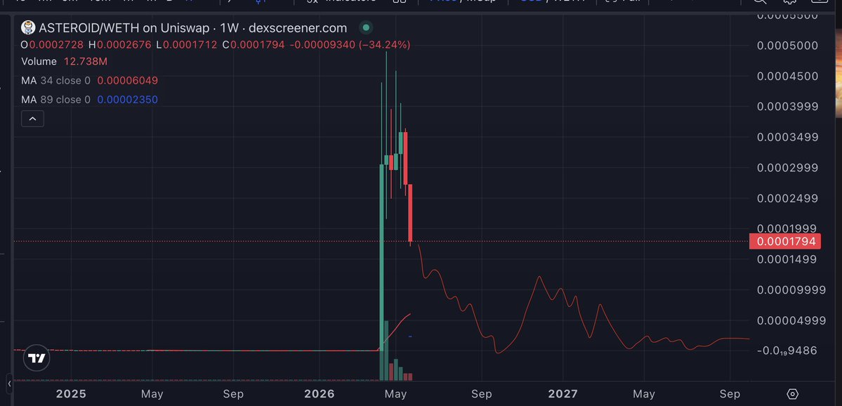 memecrush68's tweet photo. ethereum:0xf280b16ef293d8e534e370794ef26bf312694126 is coming home like ethereum:0x26e550ac11b26f78a04489d5f20f24e3559f7dd9 🤣🤣🤣🤣🤣 https://t.co/qjQaaTyqey