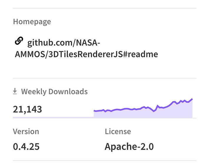 garrettkjohnson's tweet photo. It's been almost exactly 6 years since I started the 3DTilesRendererJS project at JPL. This past year alone, downloads jumped 5x to over 20,000 per week.

Huge thanks to everyone who has contributed and looking forward to seeing what else people build this year! 🌏✨ https://t.co/lioEZn5Eov