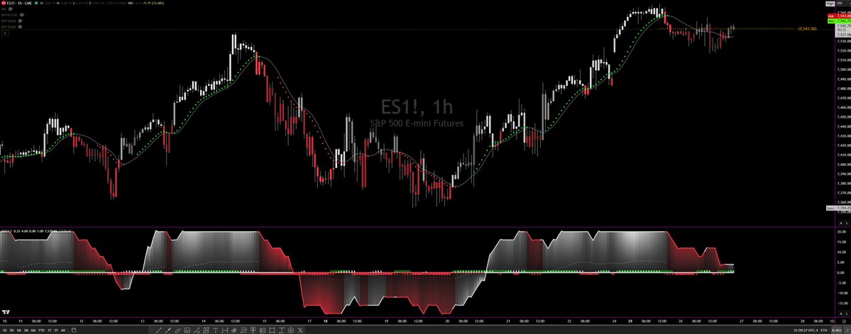 TheTriggerTrade's tweet photo. $ES 

ES has been bearish since it placed a new ATH last evening.

It currently just rejected an HOURLY close under the current 50% it needed to hold.

Gap Fill Price target @ 7491 https://t.co/8sc1rtjYWy