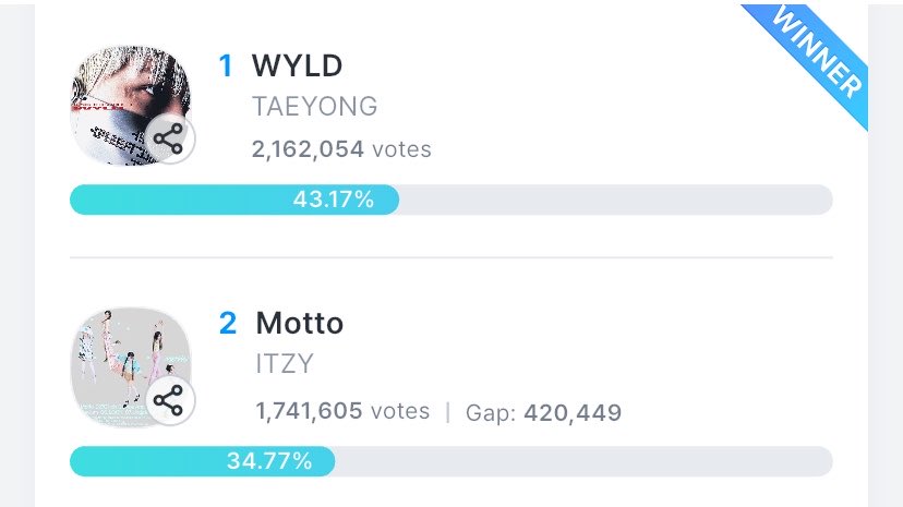monstercookie's tweet photo. WE DID IT TYONGFS!!!! 2.1M THAT MEANS 105M BLUE HEARTS😭😭😭😭😭😭 https://t.co/NUuZPkwbDK