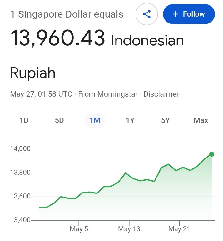 xftyrsm's tweet photo. Update : Udah mau nyentuh 14.000 🫪

Sebagai SGD holder aku happy aja. Tapi karena aku masih WNI pemegang paspor ijo, turut berduka https://t.co/pt4pRtwm31